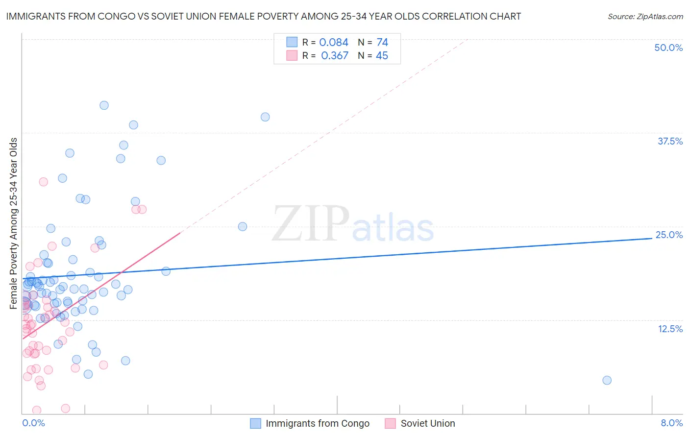 Immigrants from Congo vs Soviet Union Female Poverty Among 25-34 Year Olds