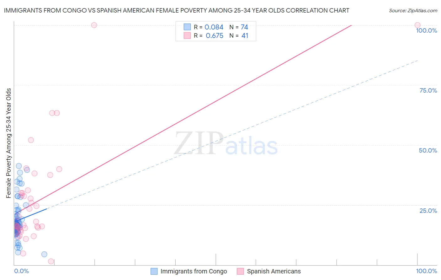 Immigrants from Congo vs Spanish American Female Poverty Among 25-34 Year Olds
