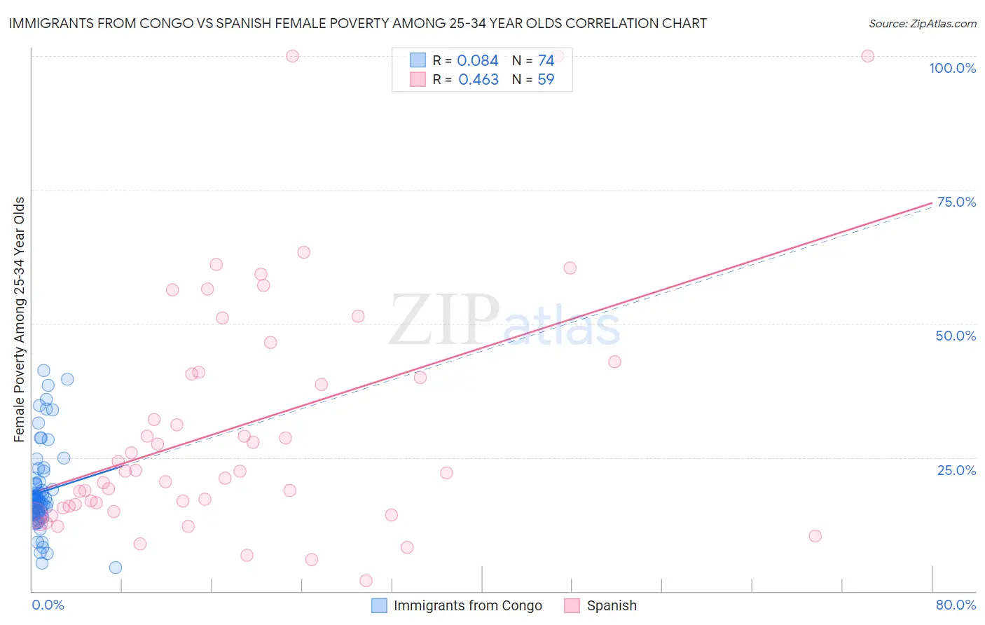 Immigrants from Congo vs Spanish Female Poverty Among 25-34 Year Olds