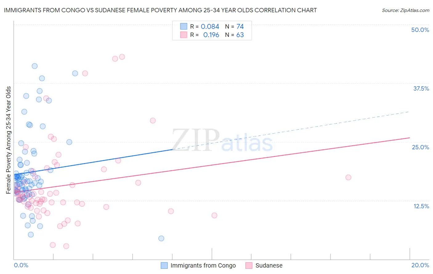 Immigrants from Congo vs Sudanese Female Poverty Among 25-34 Year Olds