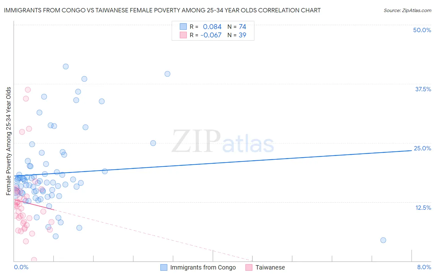 Immigrants from Congo vs Taiwanese Female Poverty Among 25-34 Year Olds