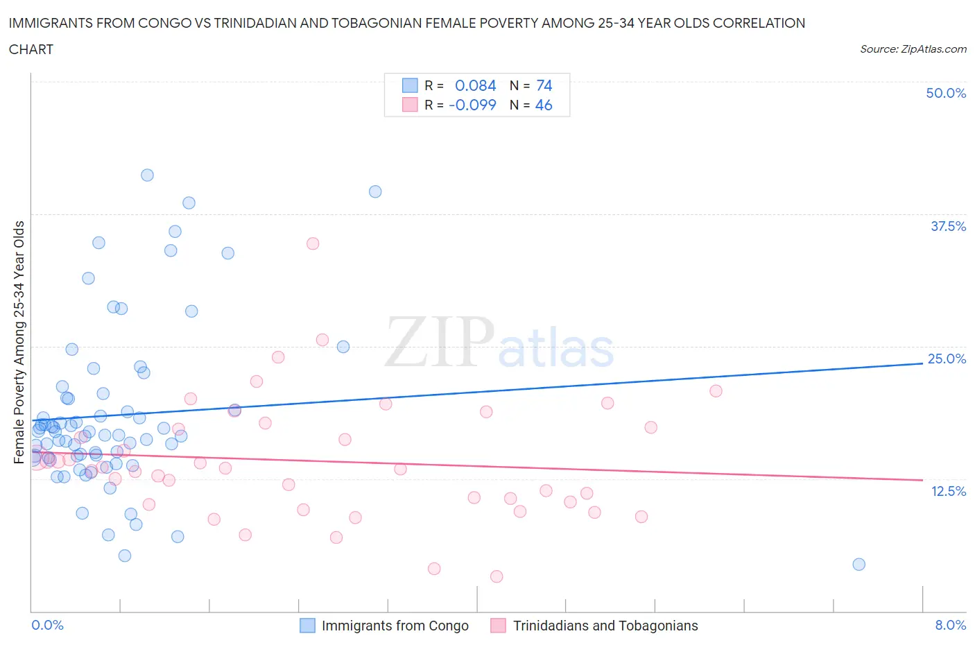 Immigrants from Congo vs Trinidadian and Tobagonian Female Poverty Among 25-34 Year Olds
