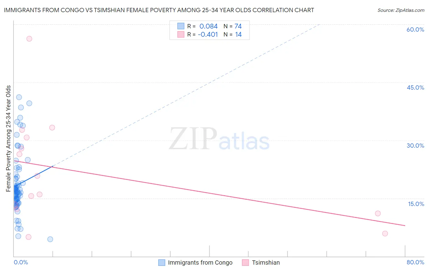 Immigrants from Congo vs Tsimshian Female Poverty Among 25-34 Year Olds