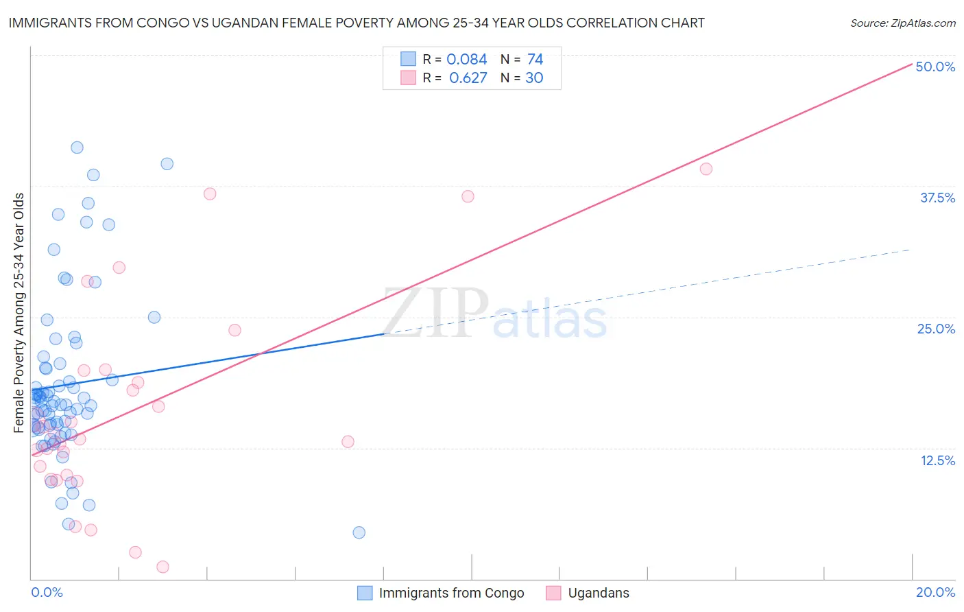 Immigrants from Congo vs Ugandan Female Poverty Among 25-34 Year Olds
