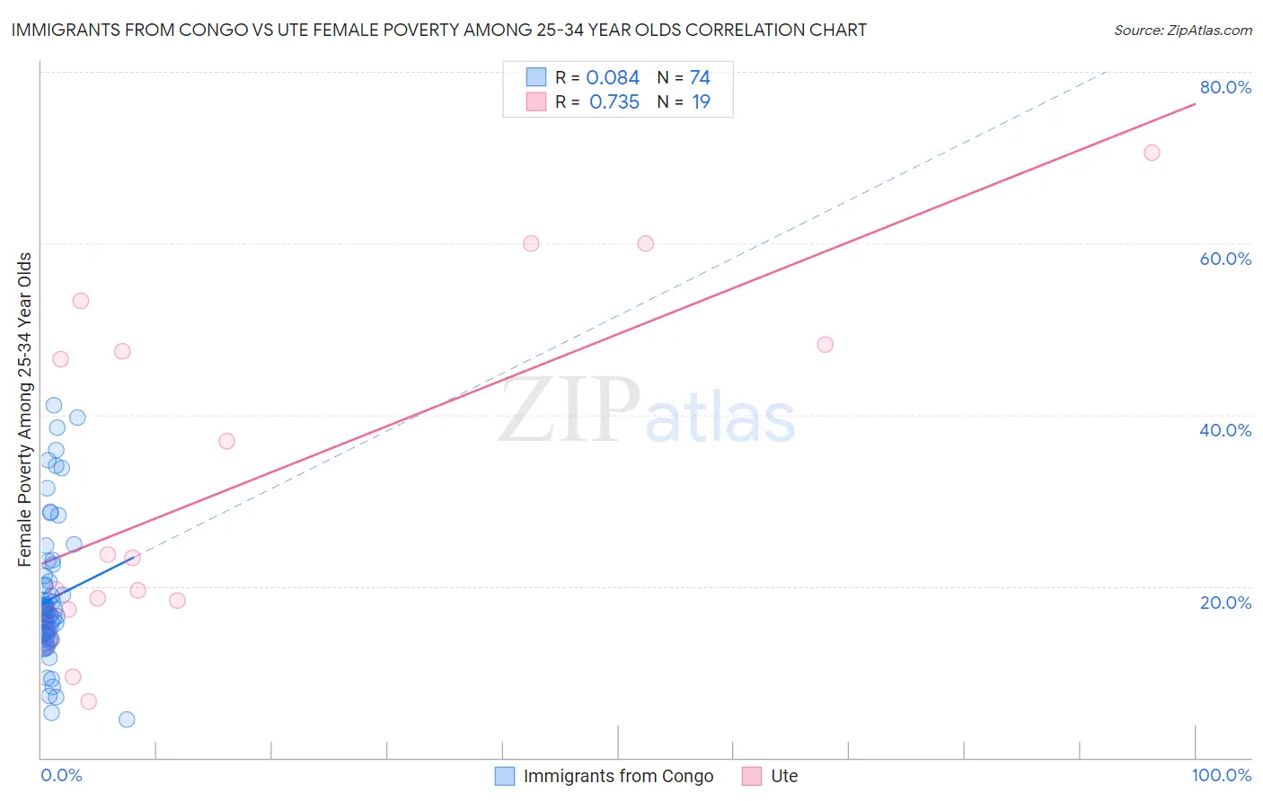 Immigrants from Congo vs Ute Female Poverty Among 25-34 Year Olds