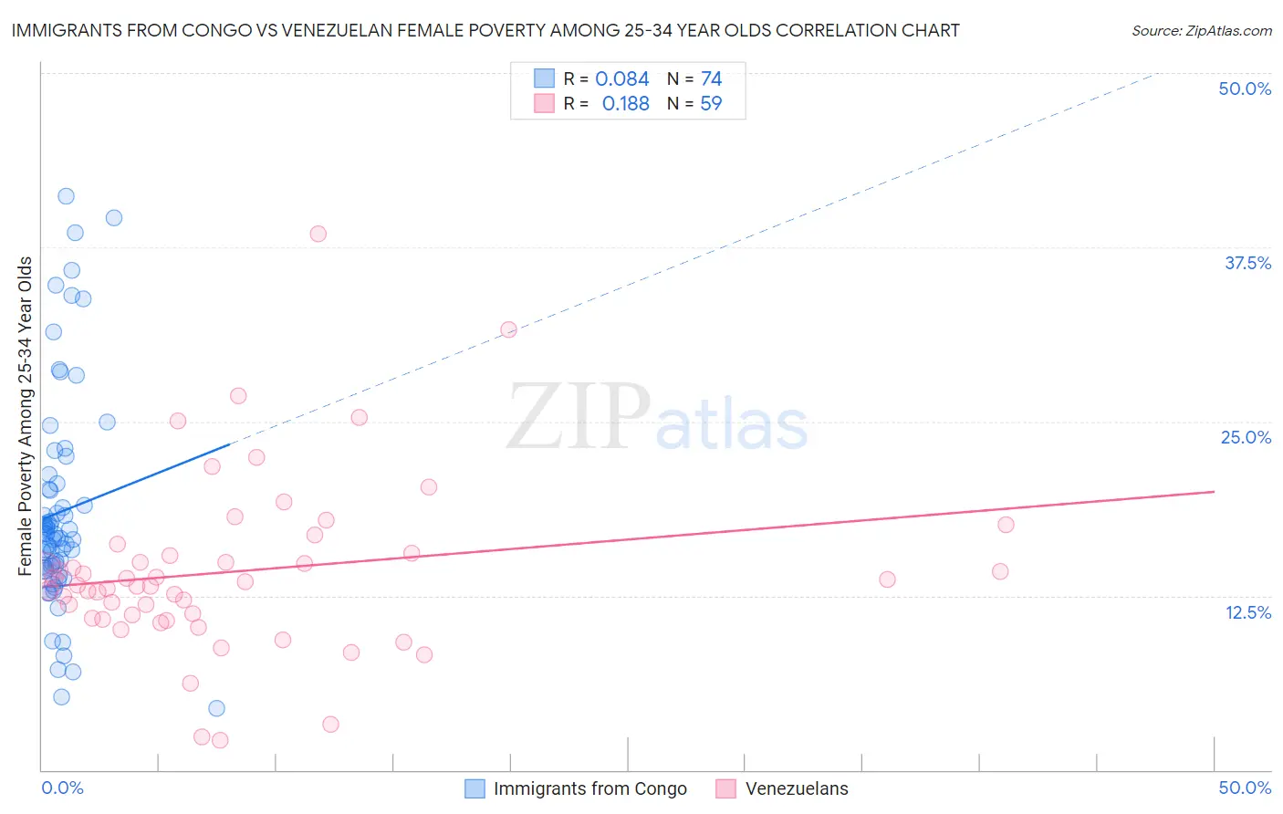 Immigrants from Congo vs Venezuelan Female Poverty Among 25-34 Year Olds