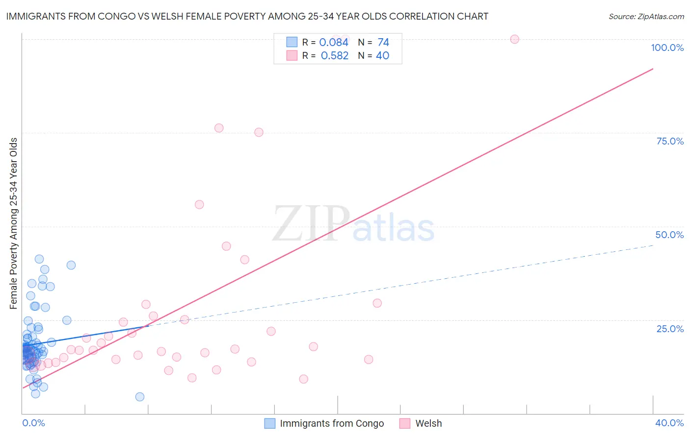 Immigrants from Congo vs Welsh Female Poverty Among 25-34 Year Olds