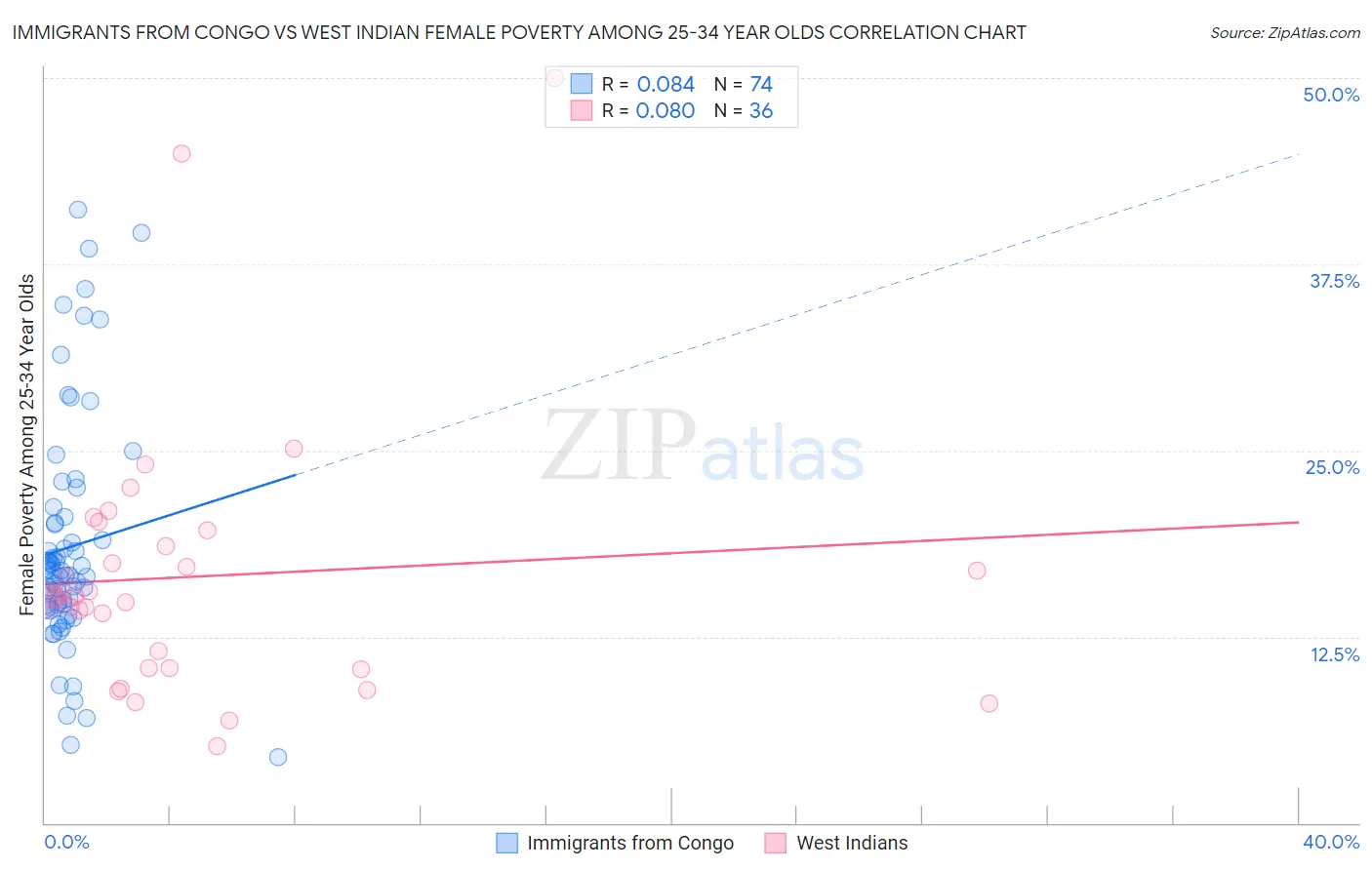 Immigrants from Congo vs West Indian Female Poverty Among 25-34 Year Olds