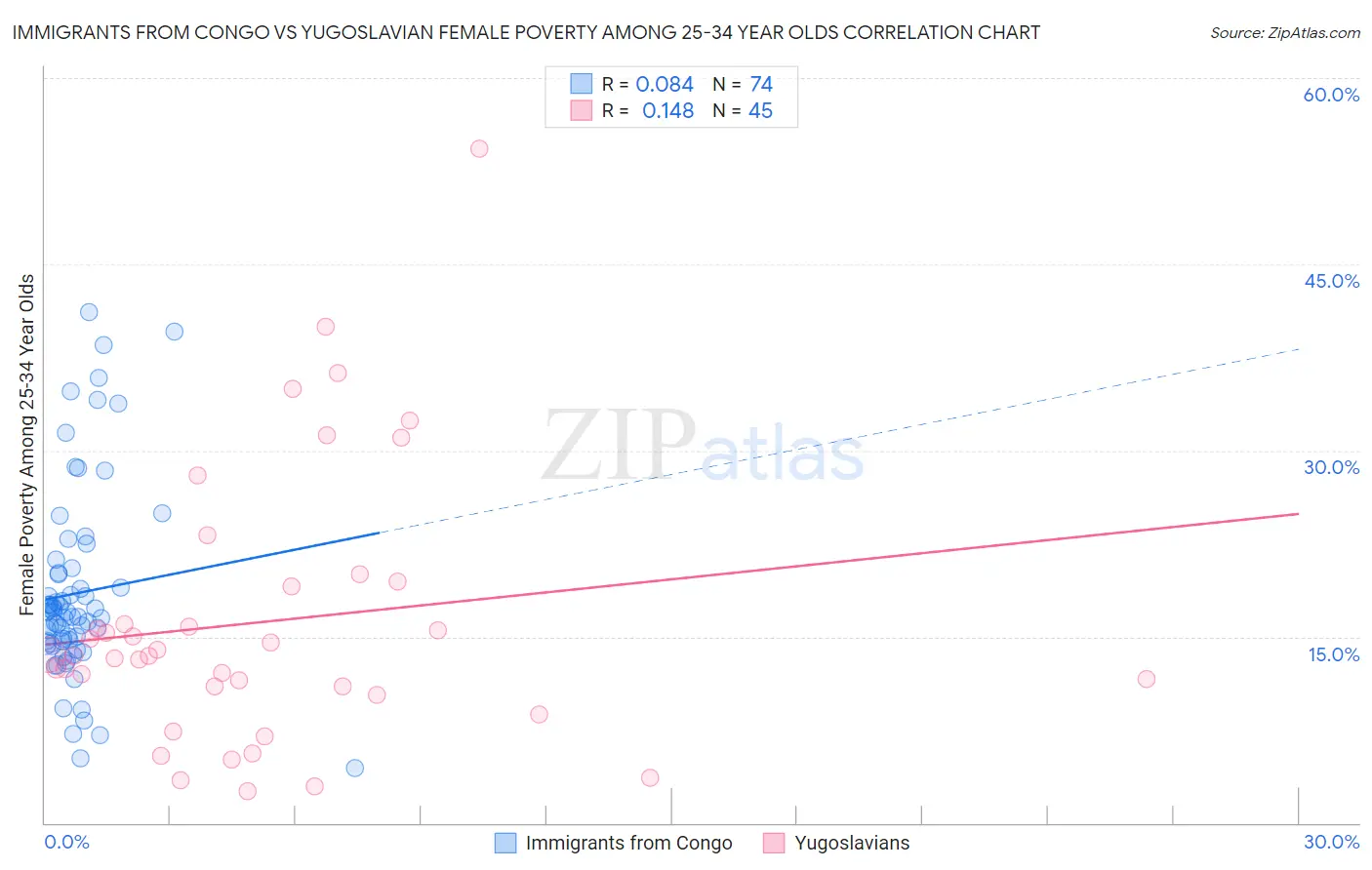 Immigrants from Congo vs Yugoslavian Female Poverty Among 25-34 Year Olds