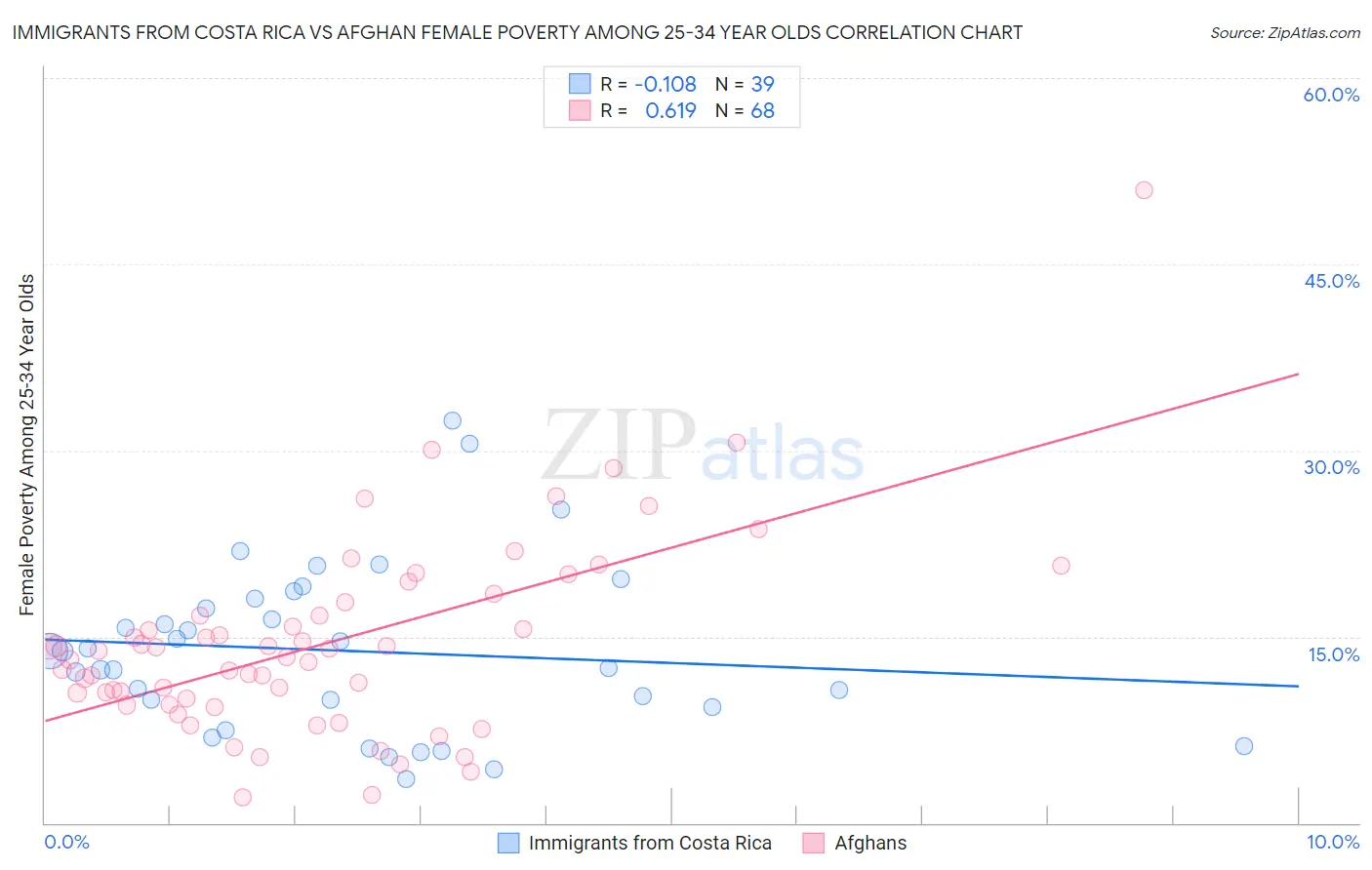 Immigrants from Costa Rica vs Afghan Female Poverty Among 25-34 Year Olds