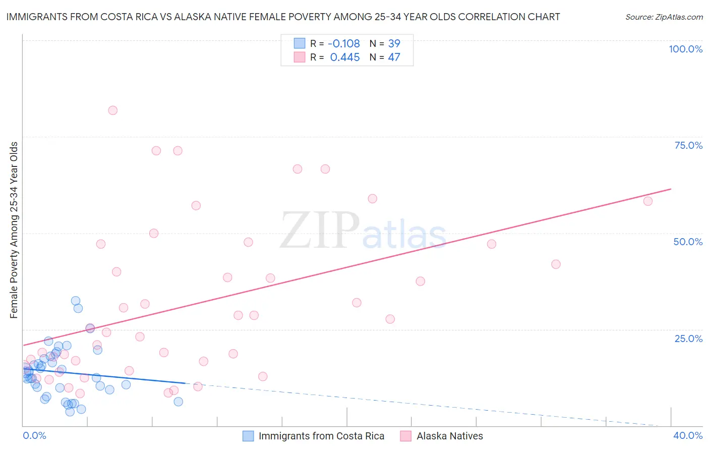 Immigrants from Costa Rica vs Alaska Native Female Poverty Among 25-34 Year Olds