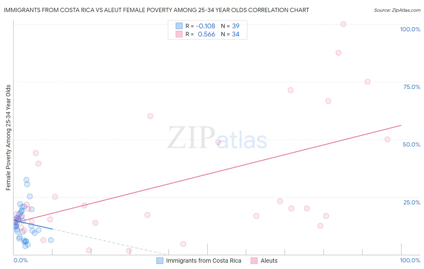 Immigrants from Costa Rica vs Aleut Female Poverty Among 25-34 Year Olds