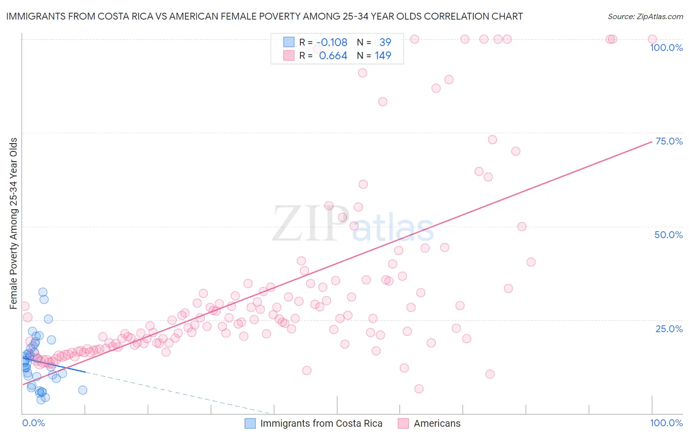 Immigrants from Costa Rica vs American Female Poverty Among 25-34 Year Olds