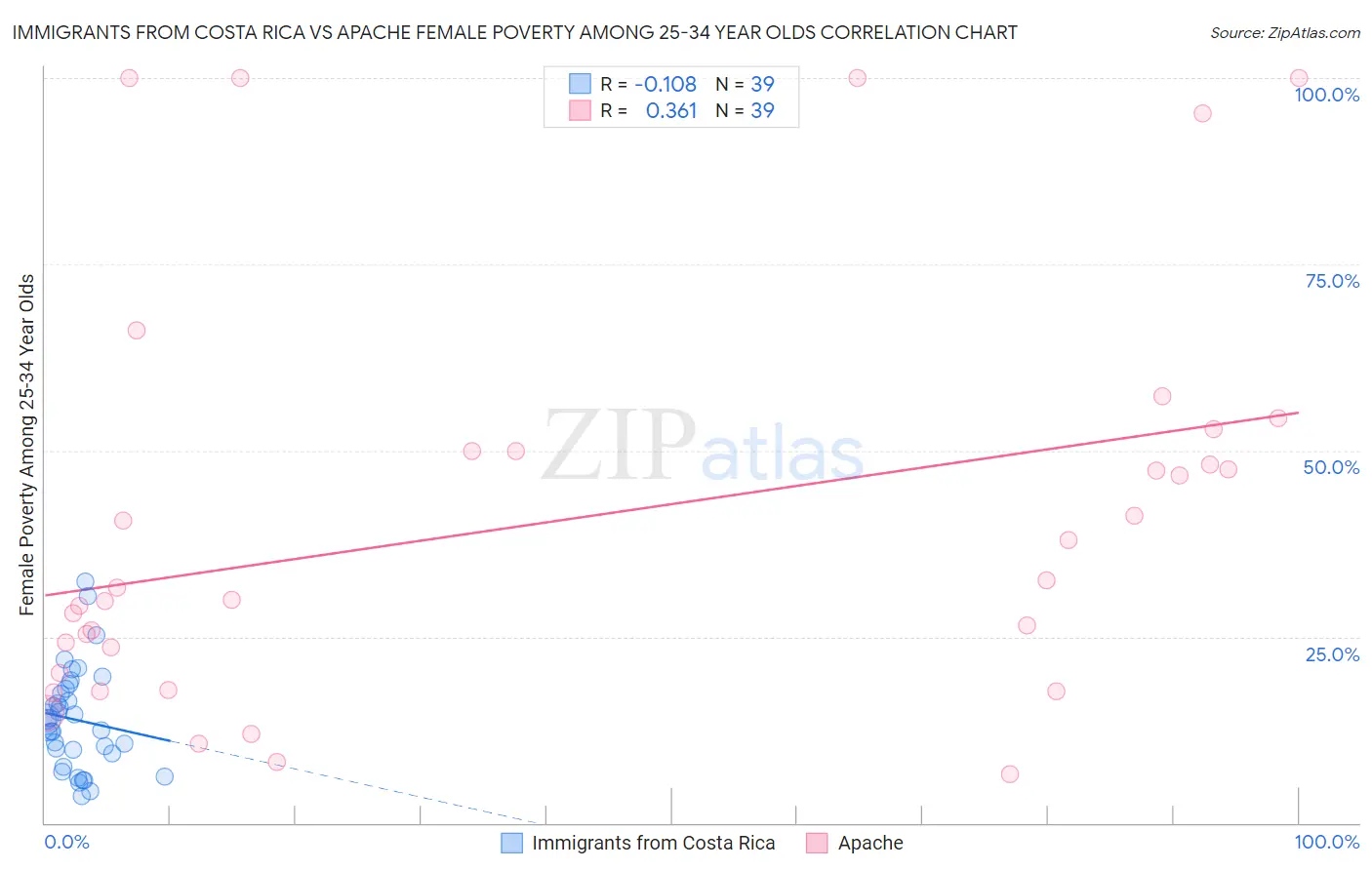 Immigrants from Costa Rica vs Apache Female Poverty Among 25-34 Year Olds