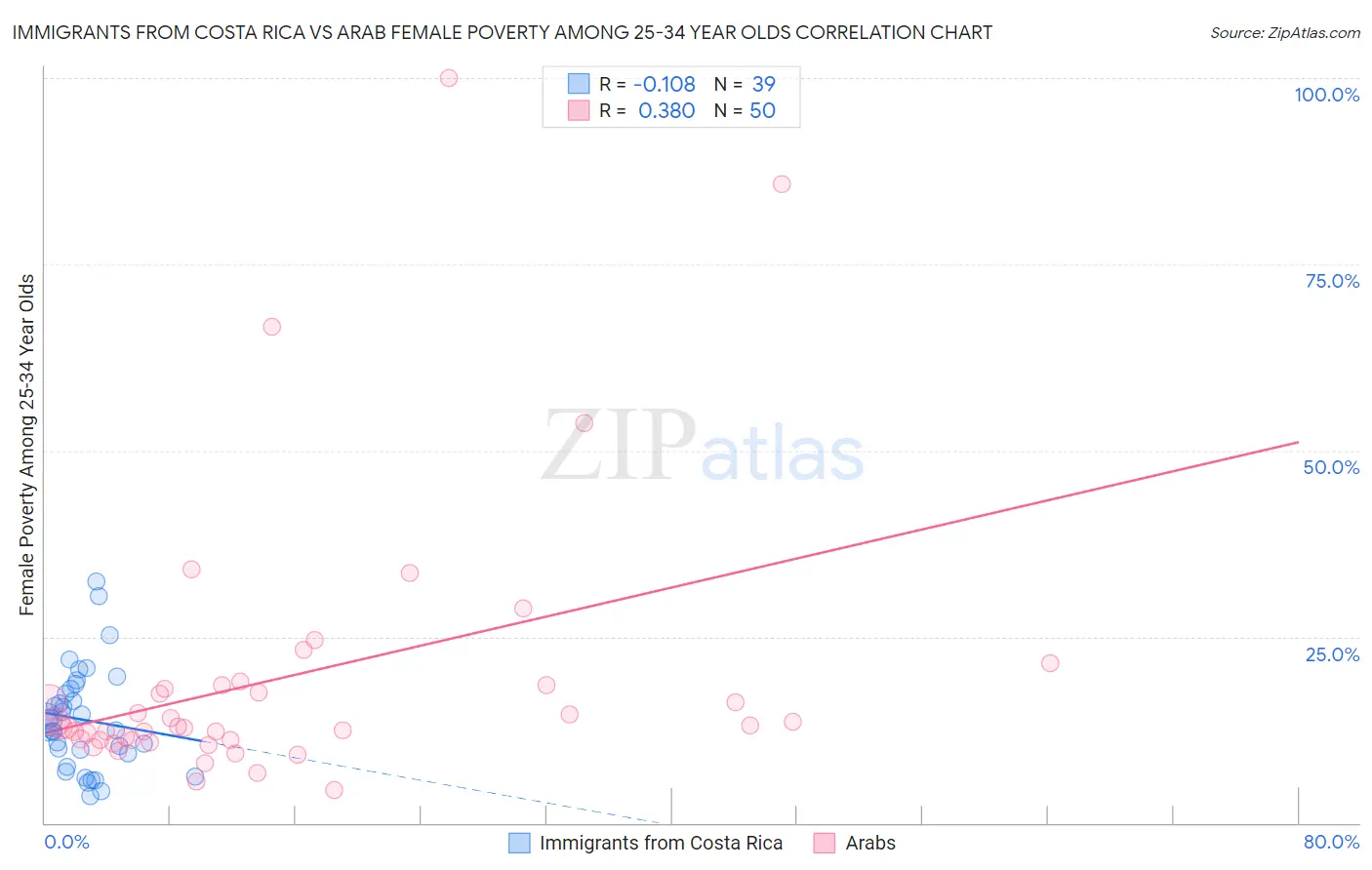 Immigrants from Costa Rica vs Arab Female Poverty Among 25-34 Year Olds