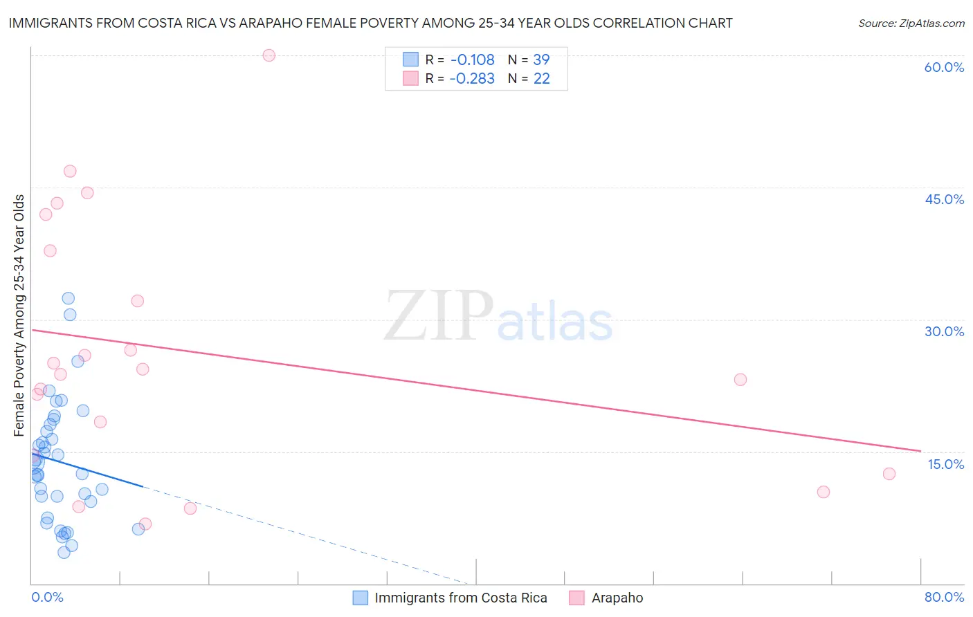 Immigrants from Costa Rica vs Arapaho Female Poverty Among 25-34 Year Olds