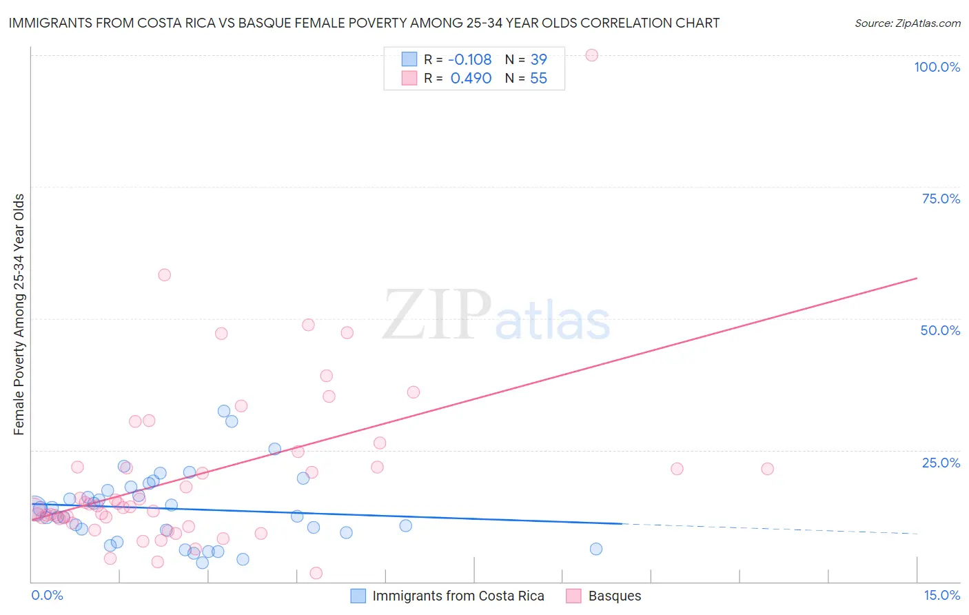 Immigrants from Costa Rica vs Basque Female Poverty Among 25-34 Year Olds