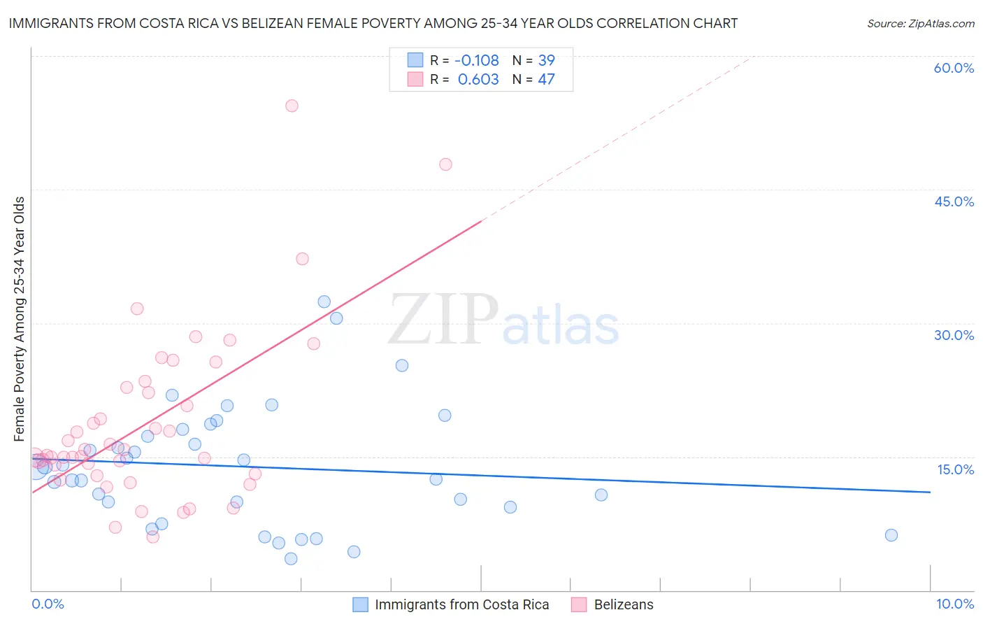 Immigrants from Costa Rica vs Belizean Female Poverty Among 25-34 Year Olds