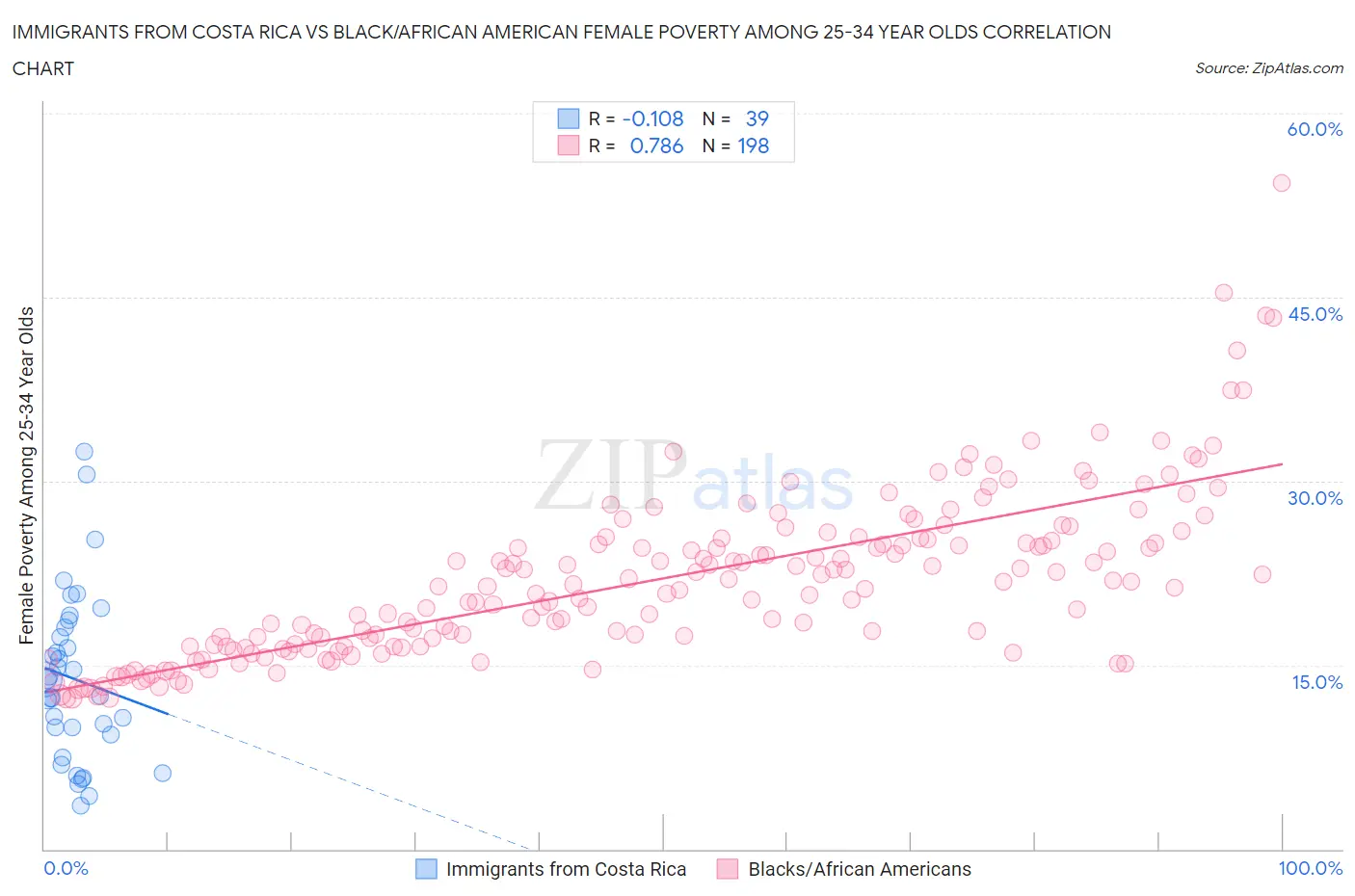 Immigrants from Costa Rica vs Black/African American Female Poverty Among 25-34 Year Olds