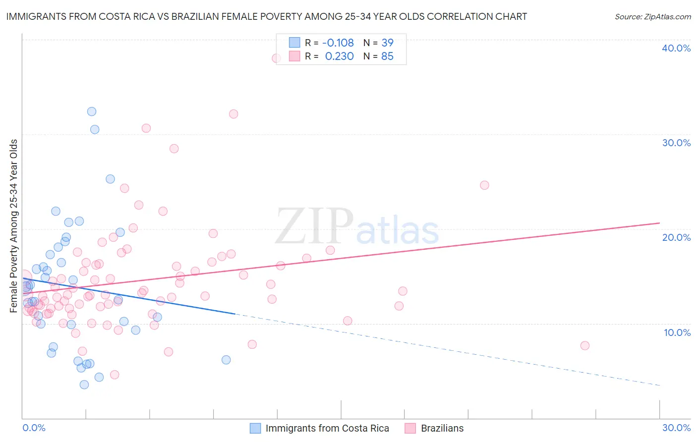 Immigrants from Costa Rica vs Brazilian Female Poverty Among 25-34 Year Olds
