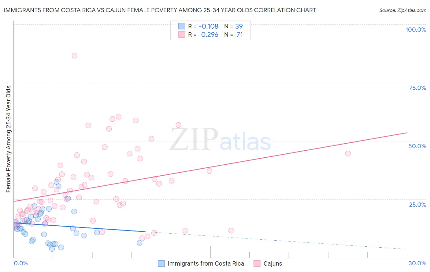 Immigrants from Costa Rica vs Cajun Female Poverty Among 25-34 Year Olds
