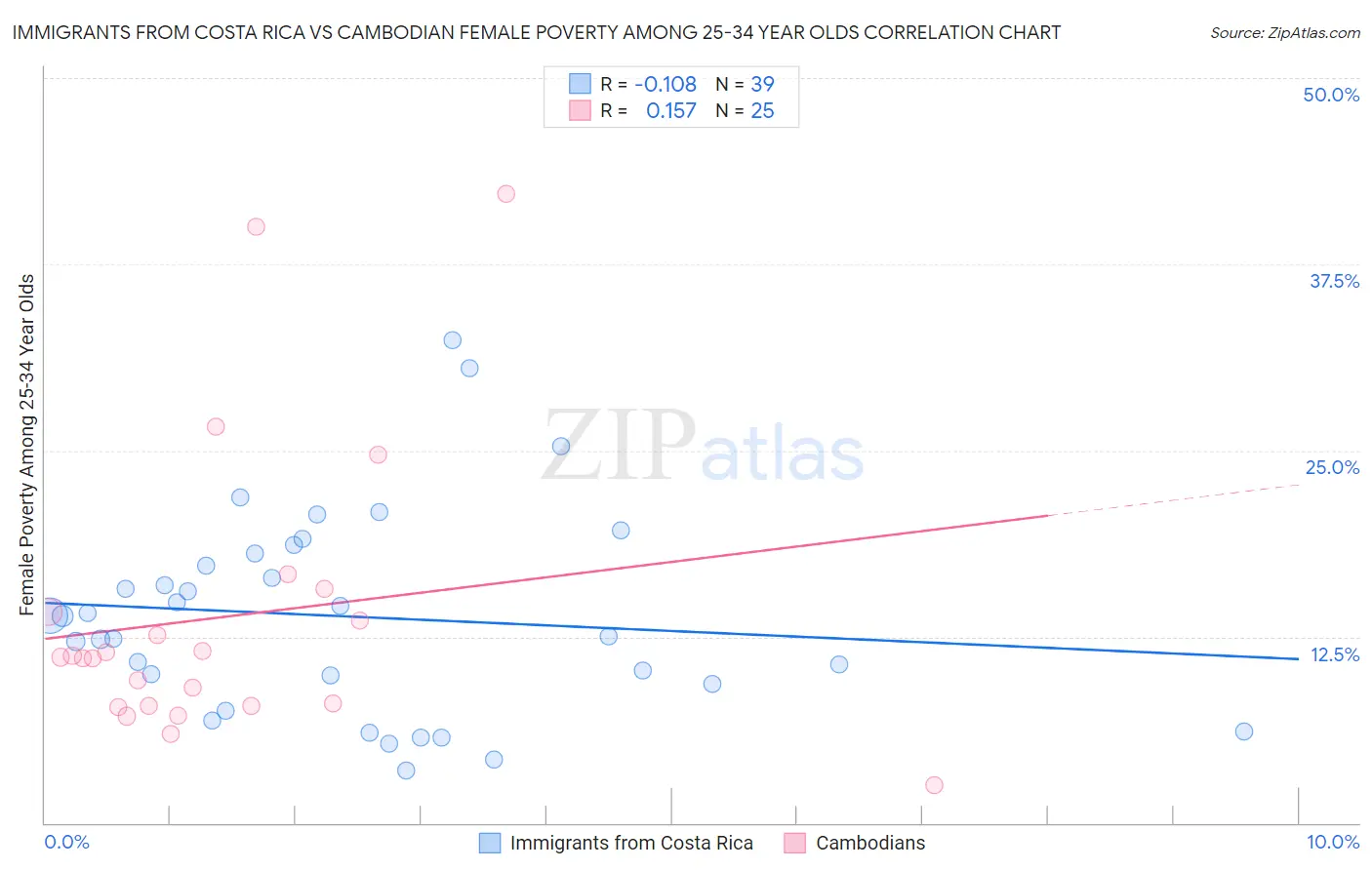 Immigrants from Costa Rica vs Cambodian Female Poverty Among 25-34 Year Olds
