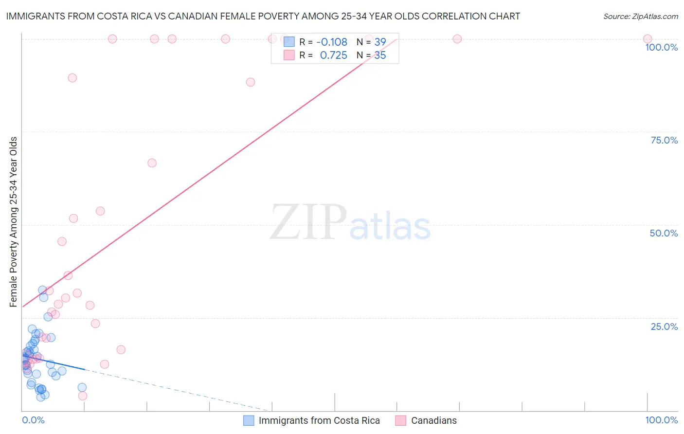 Immigrants from Costa Rica vs Canadian Female Poverty Among 25-34 Year Olds
