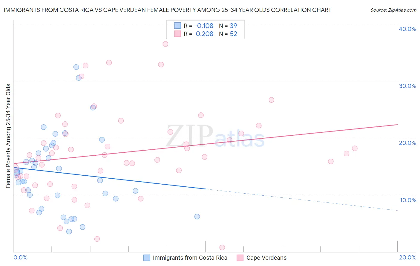 Immigrants from Costa Rica vs Cape Verdean Female Poverty Among 25-34 Year Olds