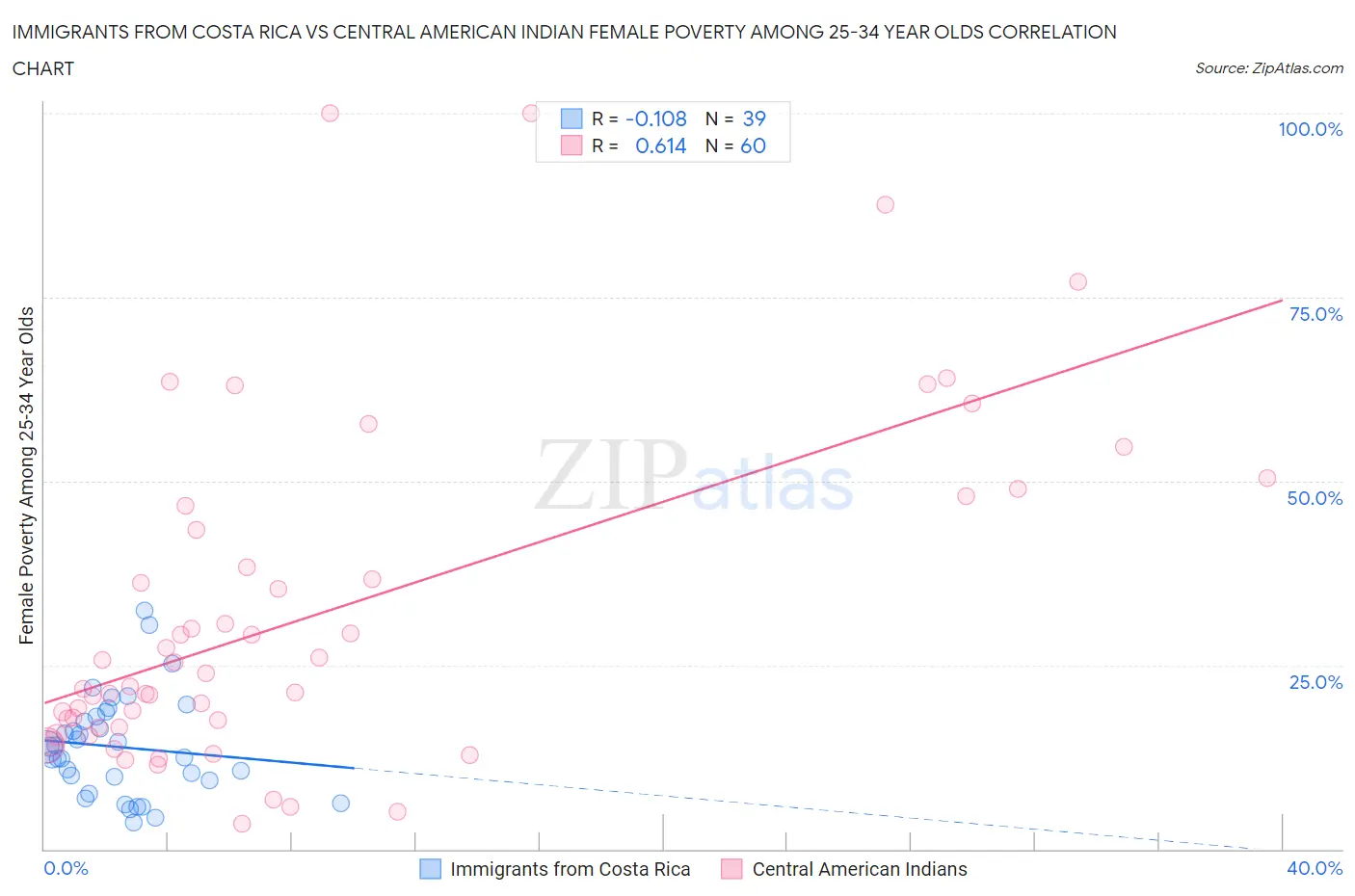 Immigrants from Costa Rica vs Central American Indian Female Poverty Among 25-34 Year Olds