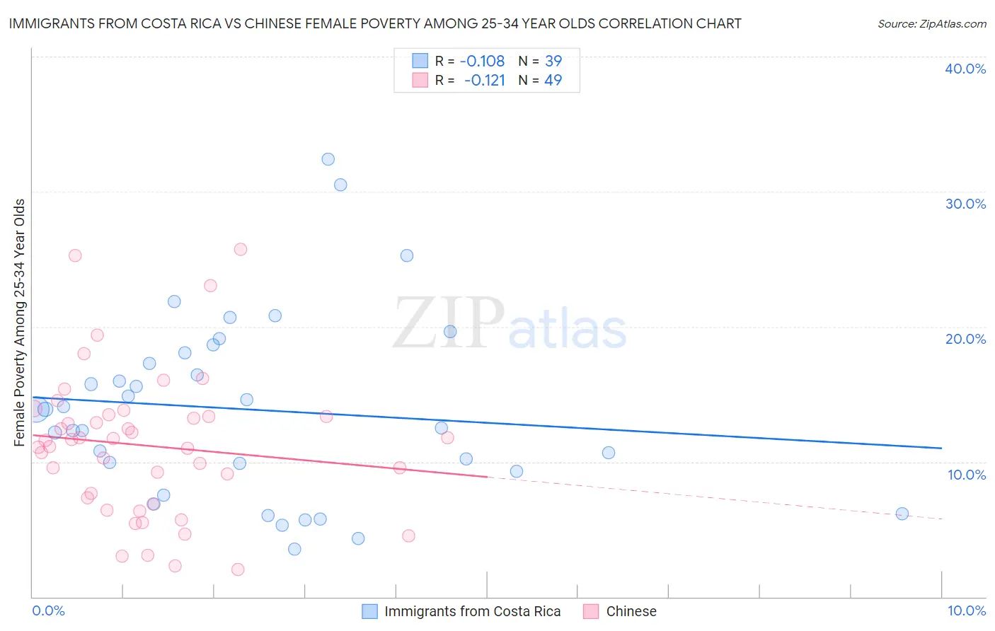 Immigrants from Costa Rica vs Chinese Female Poverty Among 25-34 Year Olds