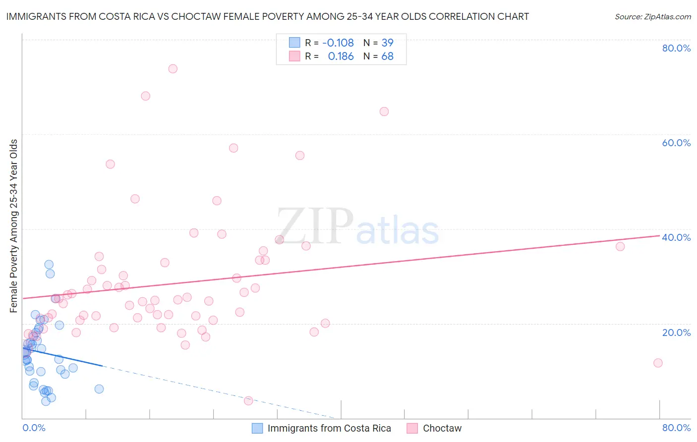 Immigrants from Costa Rica vs Choctaw Female Poverty Among 25-34 Year Olds