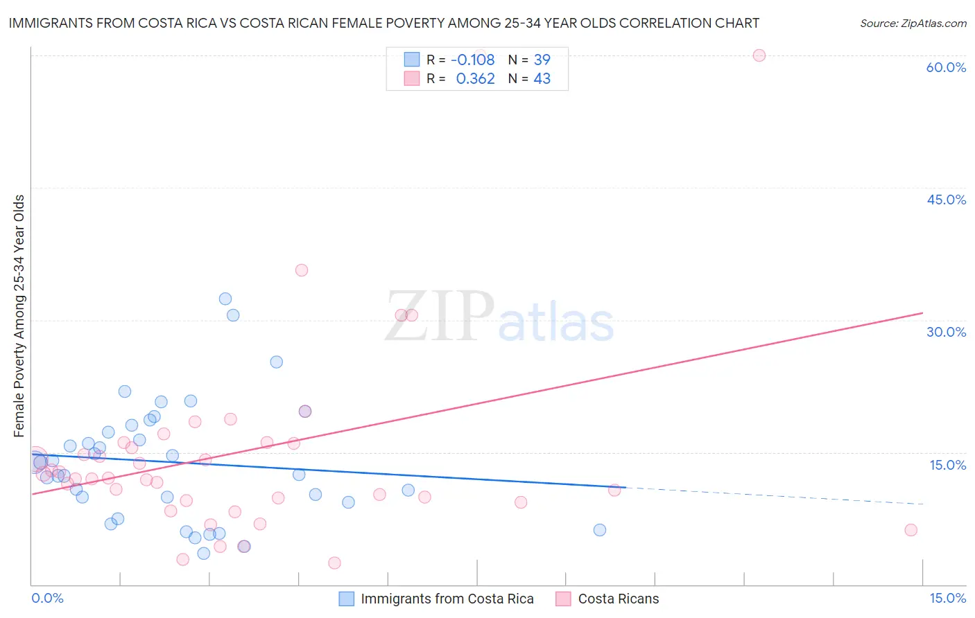 Immigrants from Costa Rica vs Costa Rican Female Poverty Among 25-34 Year Olds