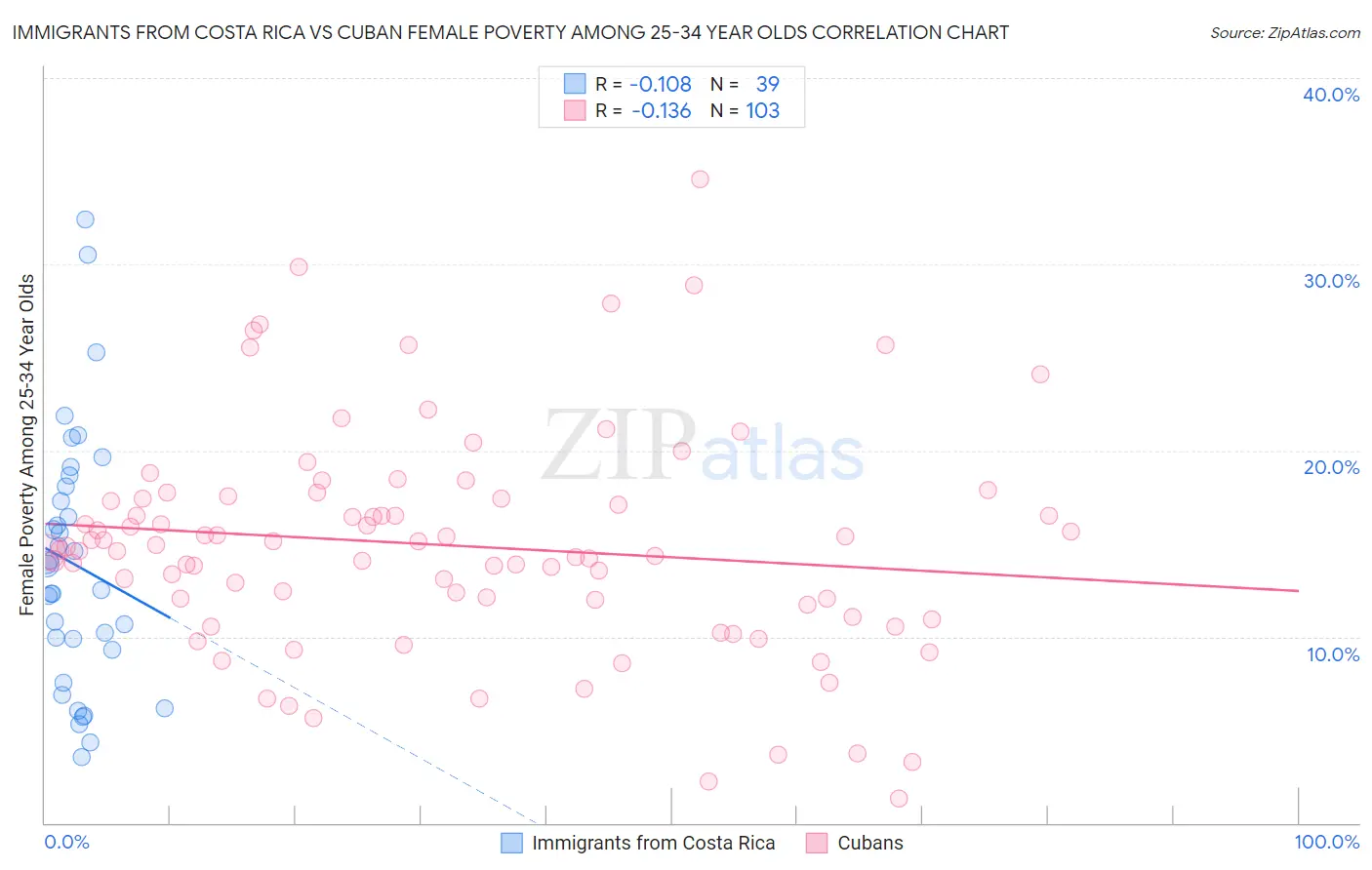Immigrants from Costa Rica vs Cuban Female Poverty Among 25-34 Year Olds