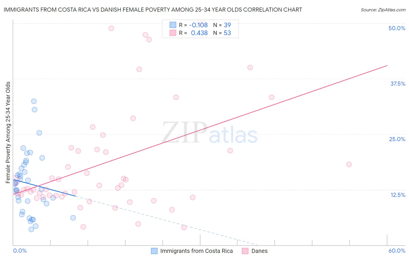 Immigrants from Costa Rica vs Danish Female Poverty Among 25-34 Year Olds