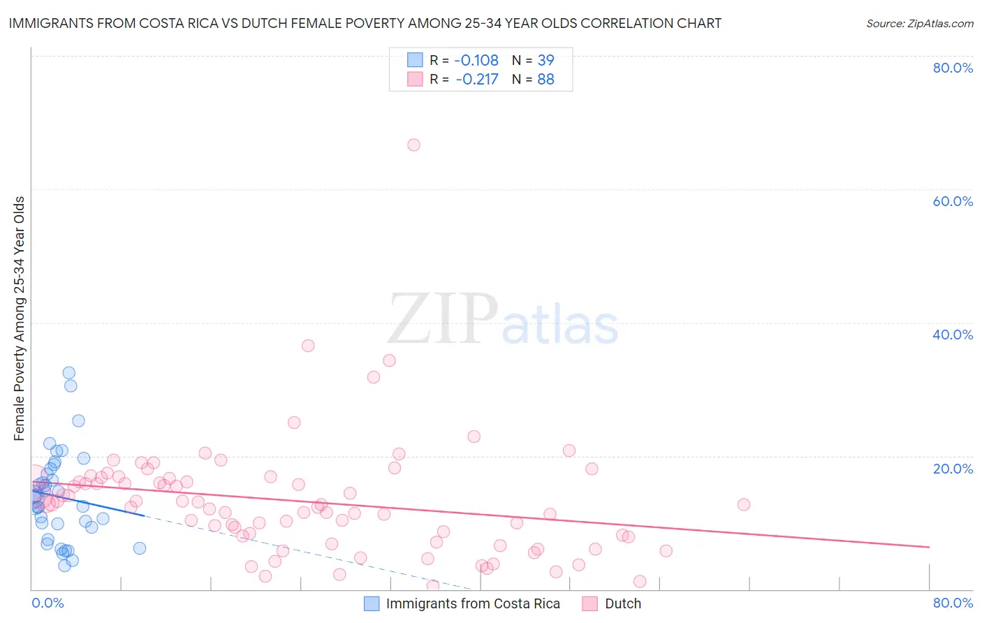 Immigrants from Costa Rica vs Dutch Female Poverty Among 25-34 Year Olds