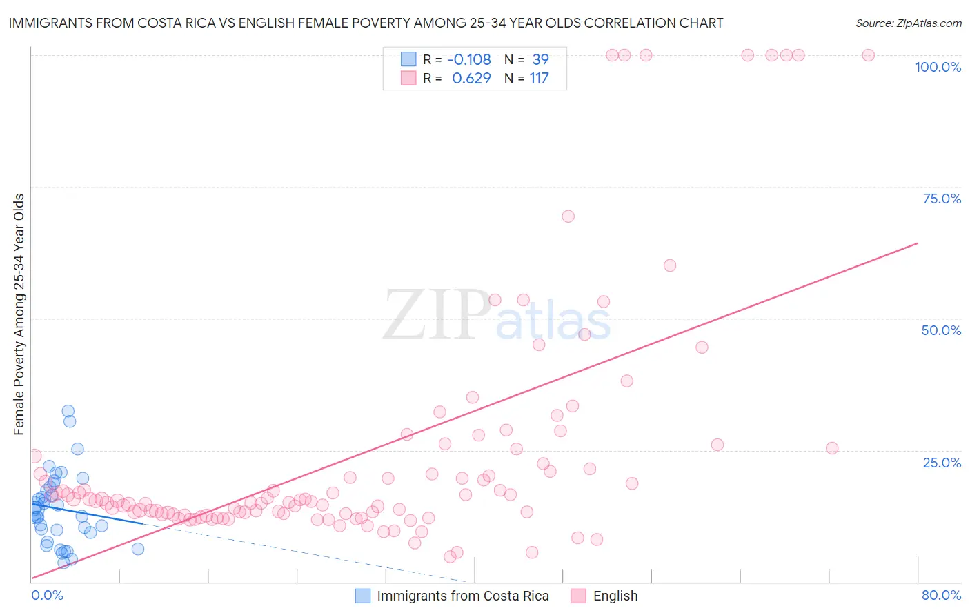 Immigrants from Costa Rica vs English Female Poverty Among 25-34 Year Olds