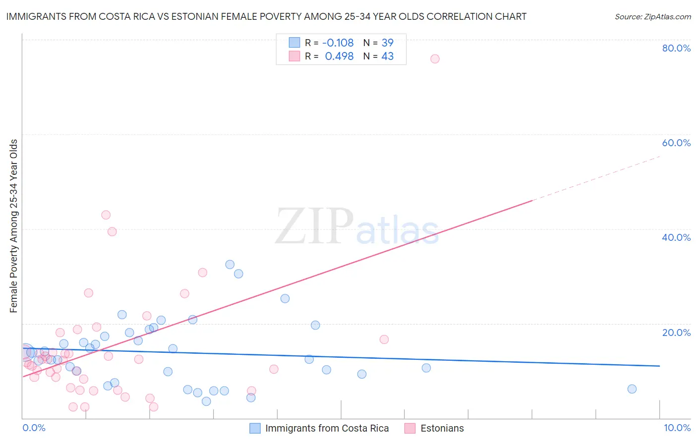 Immigrants from Costa Rica vs Estonian Female Poverty Among 25-34 Year Olds