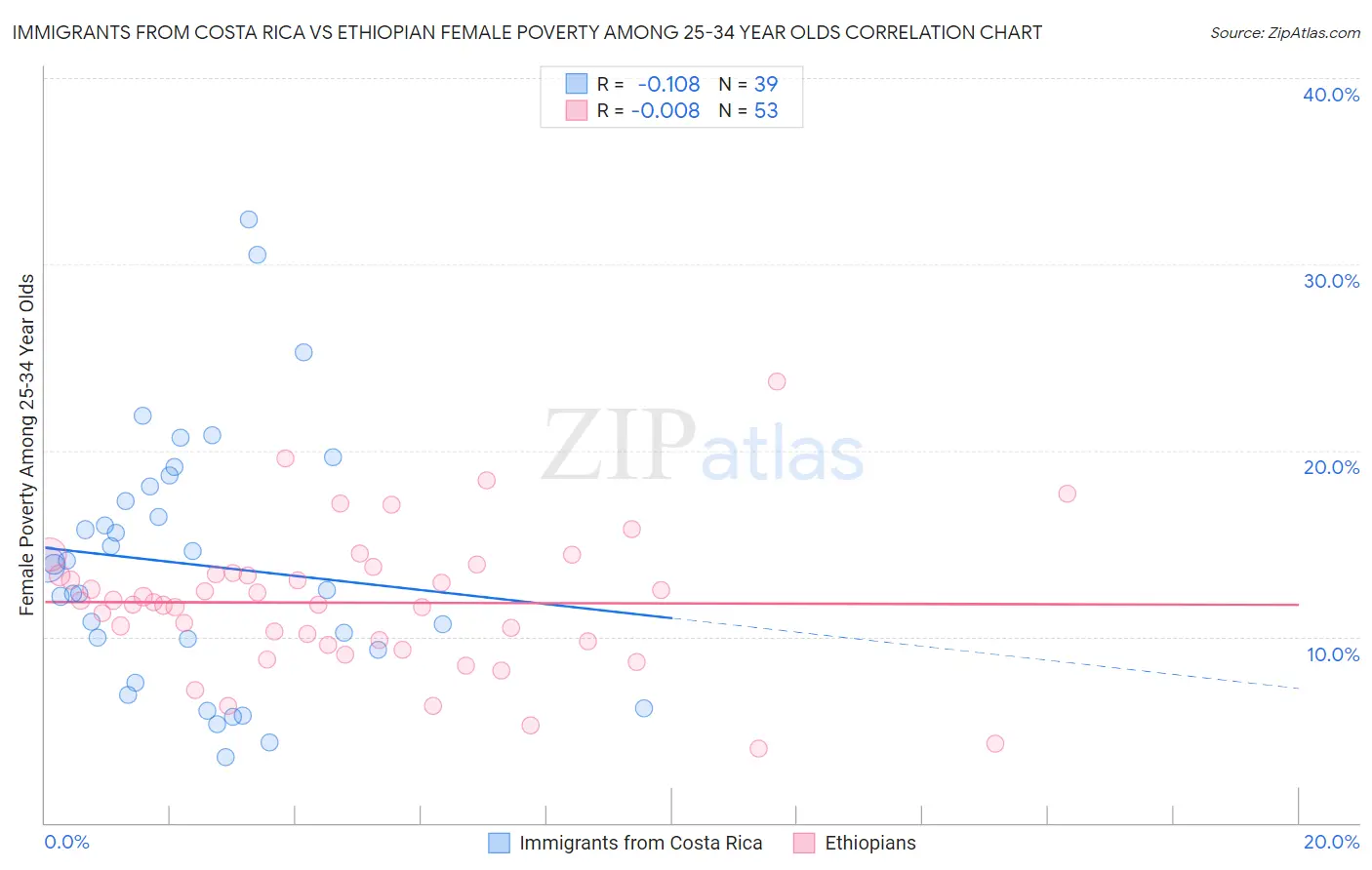 Immigrants from Costa Rica vs Ethiopian Female Poverty Among 25-34 Year Olds
