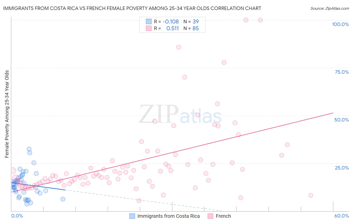 Immigrants from Costa Rica vs French Female Poverty Among 25-34 Year Olds
