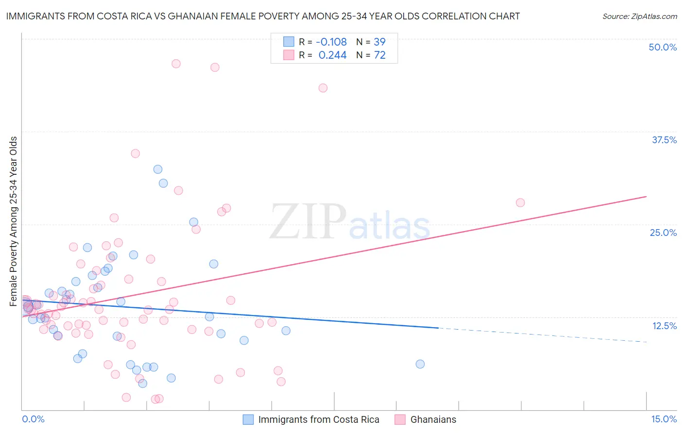 Immigrants from Costa Rica vs Ghanaian Female Poverty Among 25-34 Year Olds