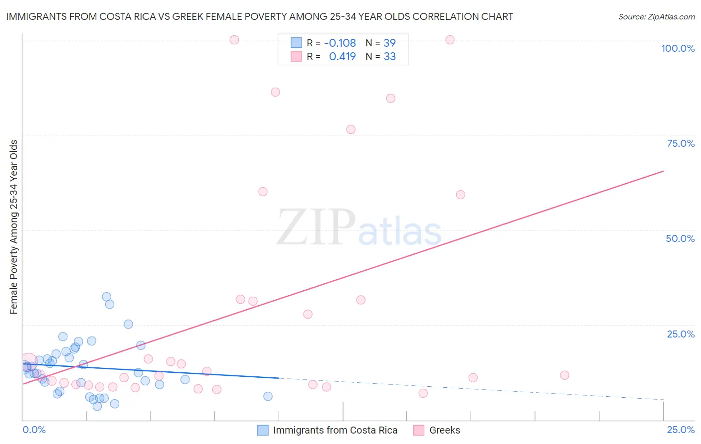 Immigrants from Costa Rica vs Greek Female Poverty Among 25-34 Year Olds
