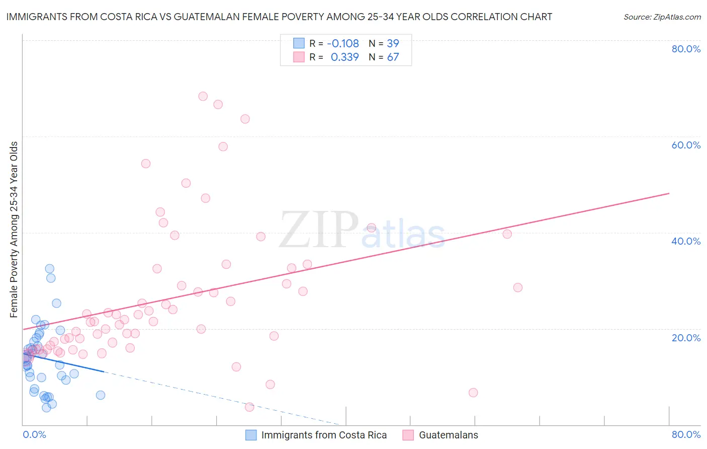 Immigrants from Costa Rica vs Guatemalan Female Poverty Among 25-34 Year Olds