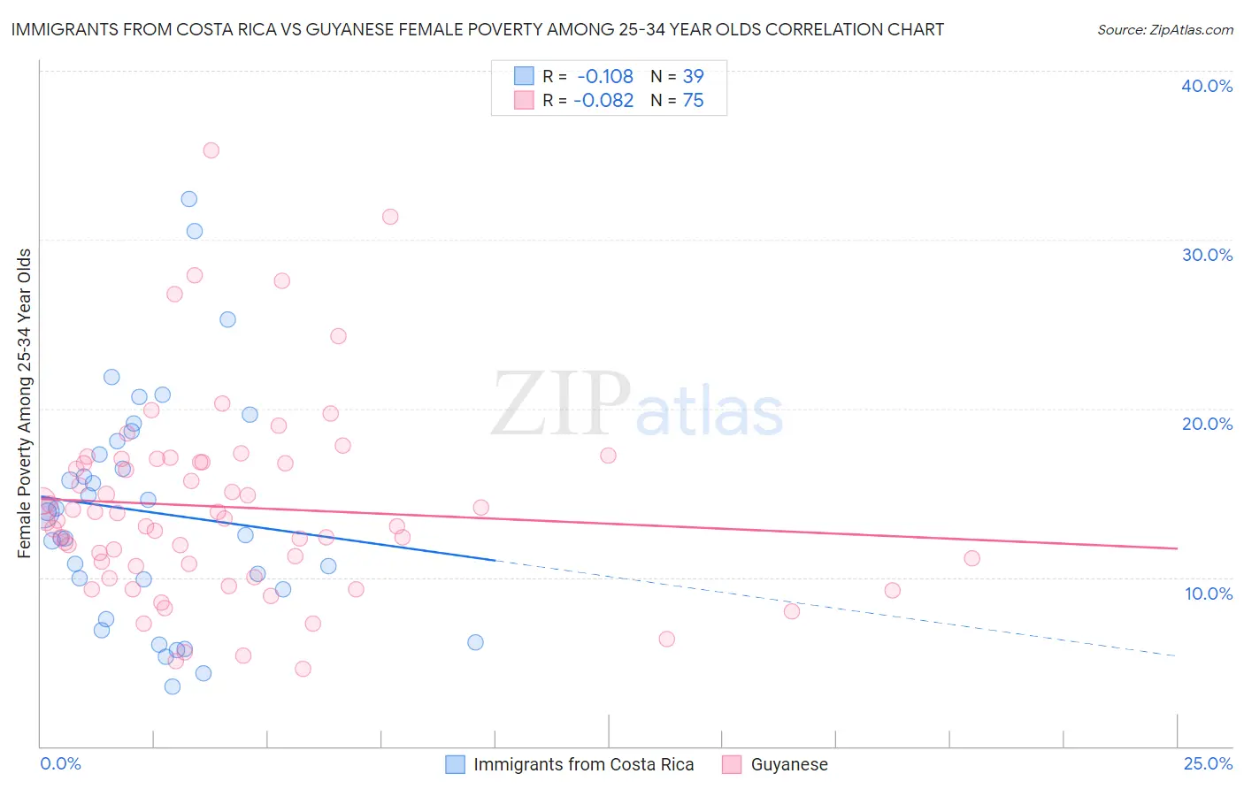 Immigrants from Costa Rica vs Guyanese Female Poverty Among 25-34 Year Olds