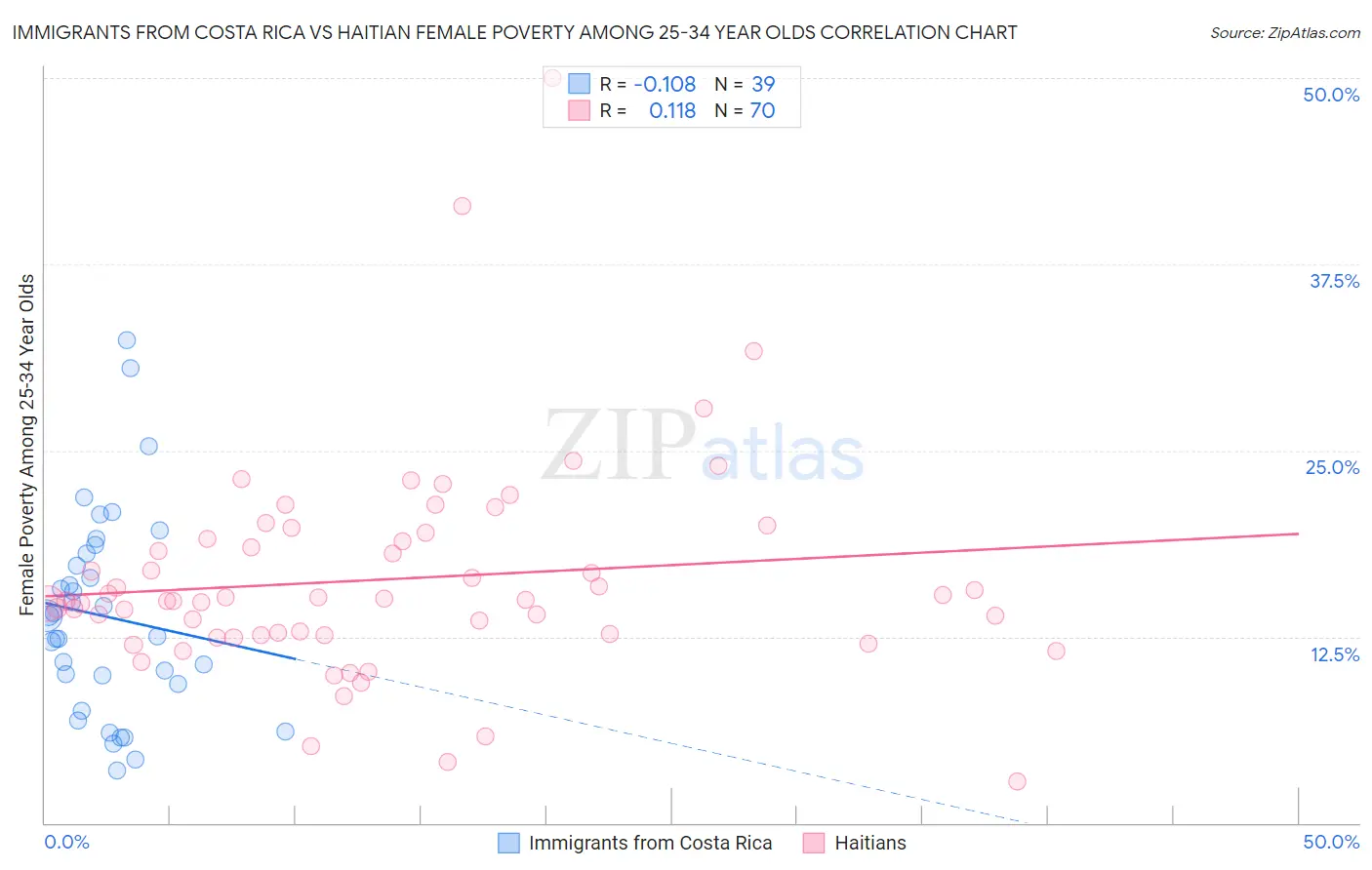 Immigrants from Costa Rica vs Haitian Female Poverty Among 25-34 Year Olds