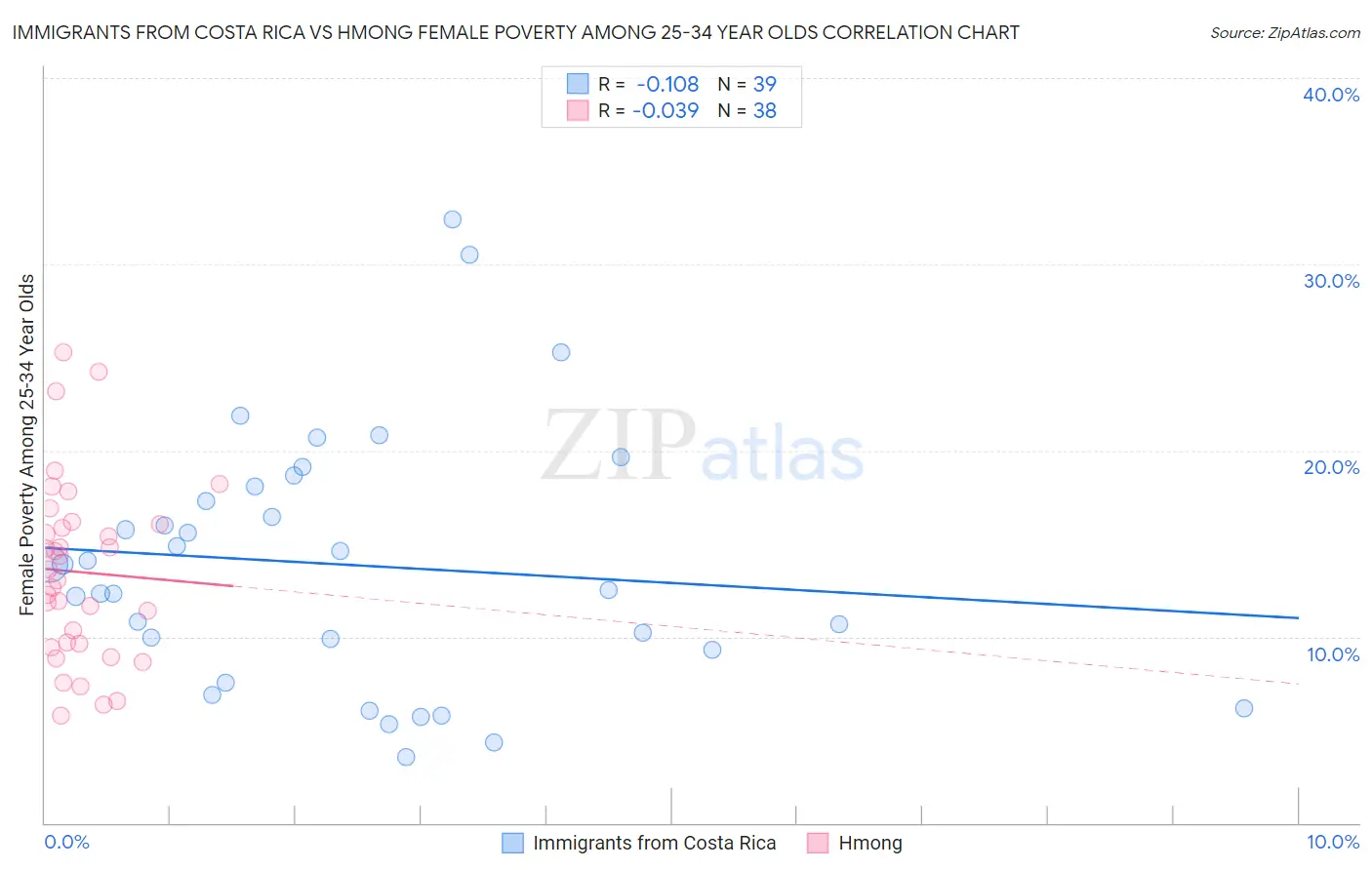 Immigrants from Costa Rica vs Hmong Female Poverty Among 25-34 Year Olds