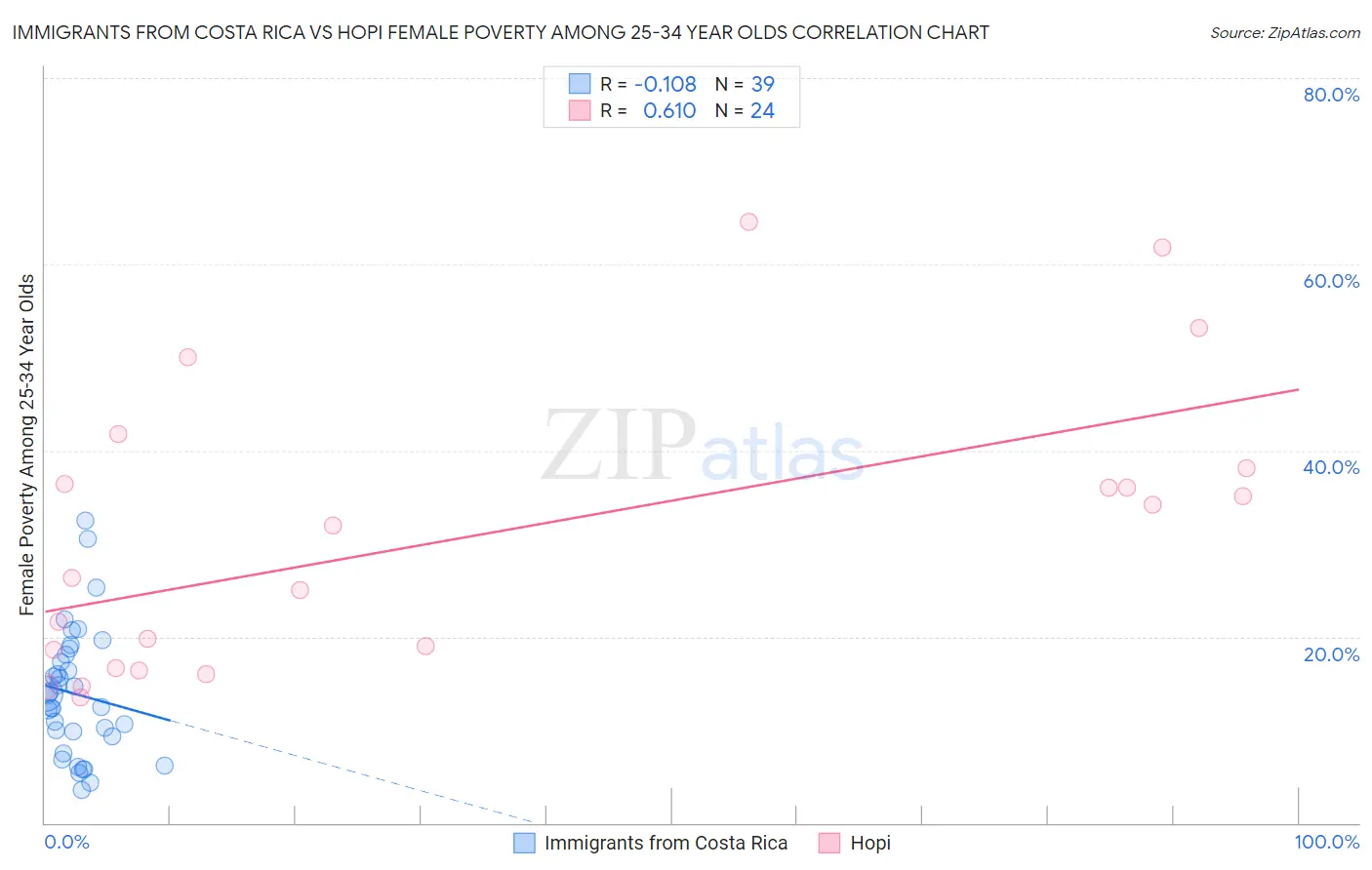 Immigrants from Costa Rica vs Hopi Female Poverty Among 25-34 Year Olds