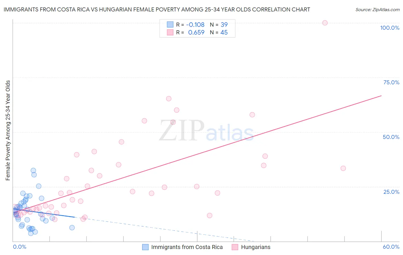 Immigrants from Costa Rica vs Hungarian Female Poverty Among 25-34 Year Olds