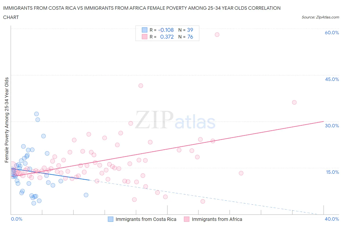 Immigrants from Costa Rica vs Immigrants from Africa Female Poverty Among 25-34 Year Olds