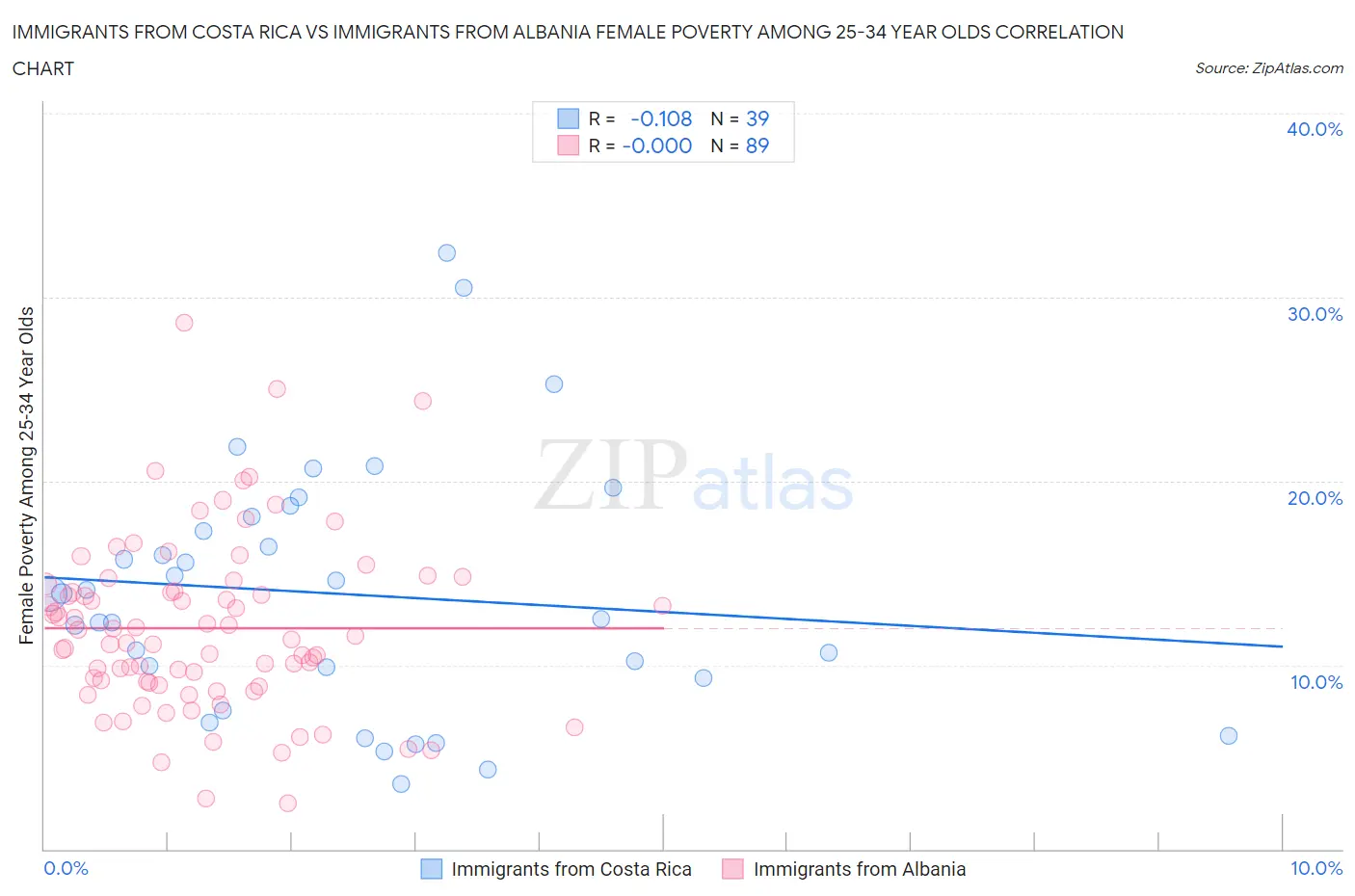 Immigrants from Costa Rica vs Immigrants from Albania Female Poverty Among 25-34 Year Olds