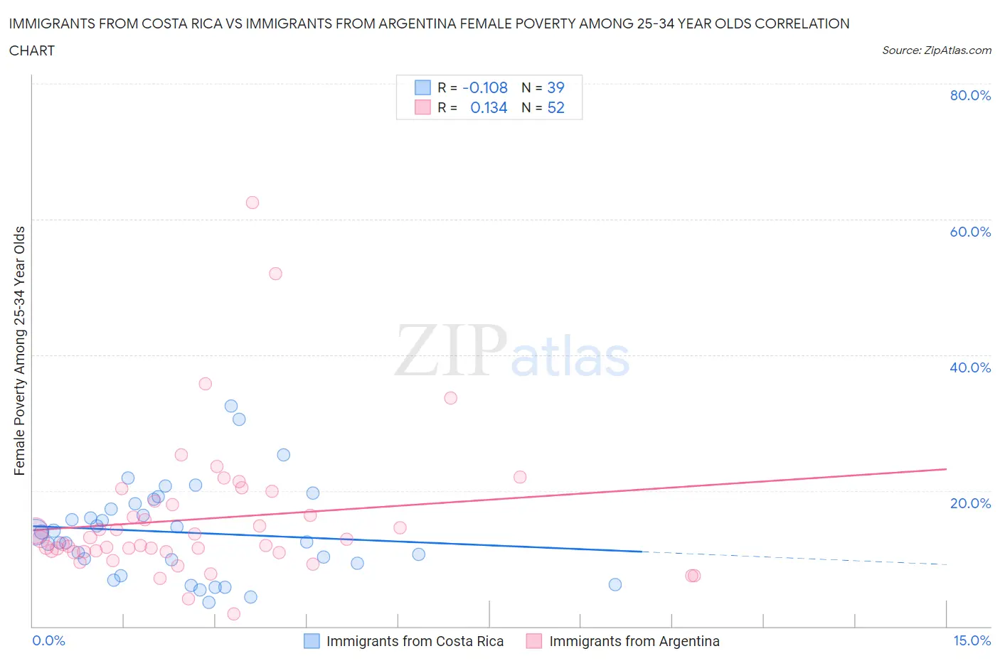 Immigrants from Costa Rica vs Immigrants from Argentina Female Poverty Among 25-34 Year Olds